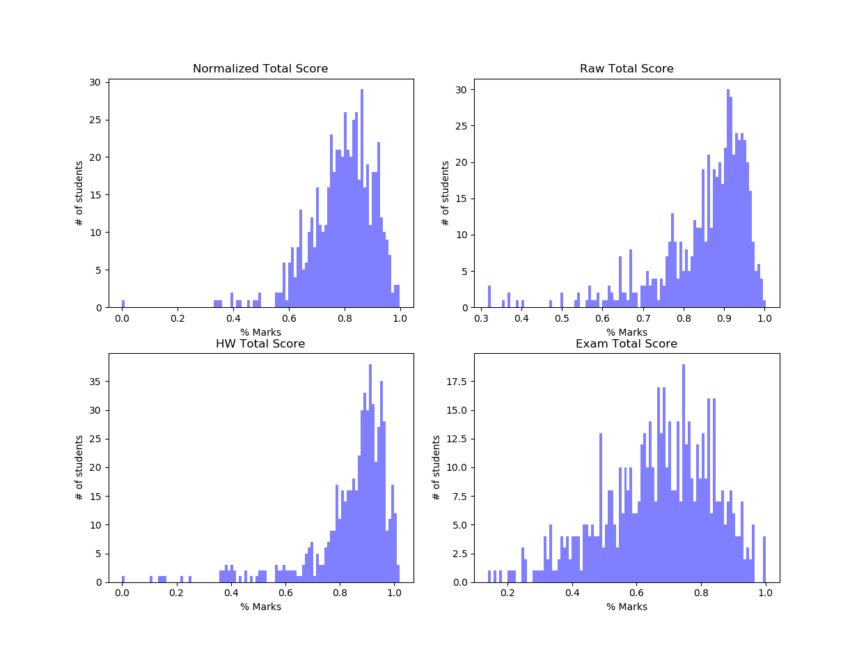 Course2 Histogram
