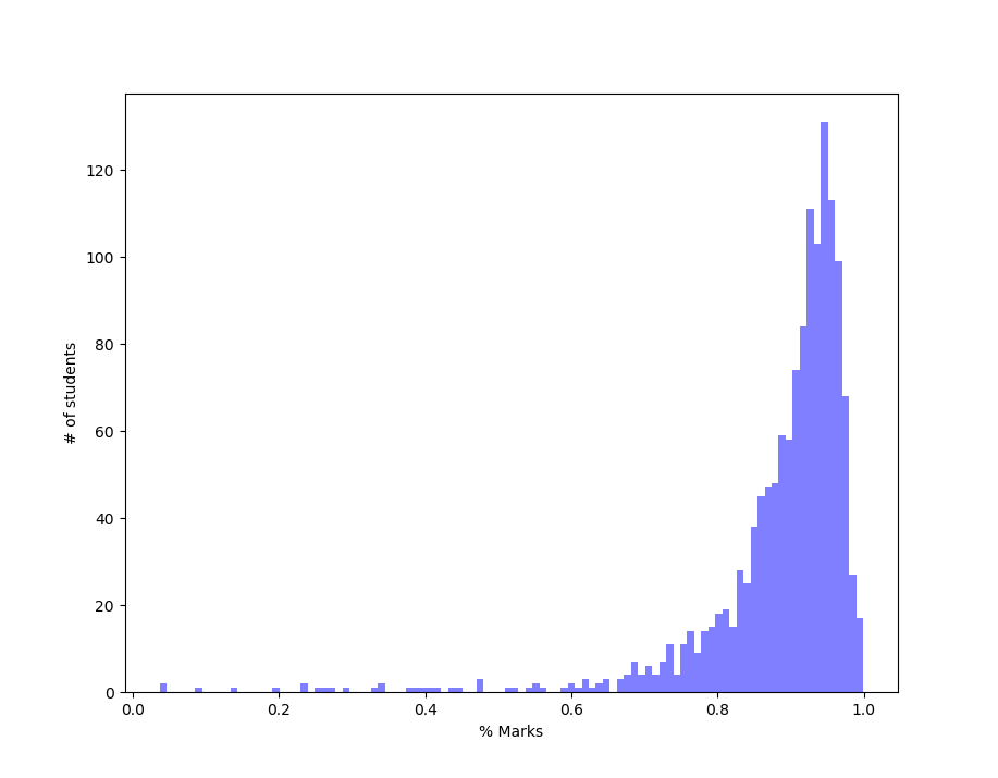 Raw Score Histogram