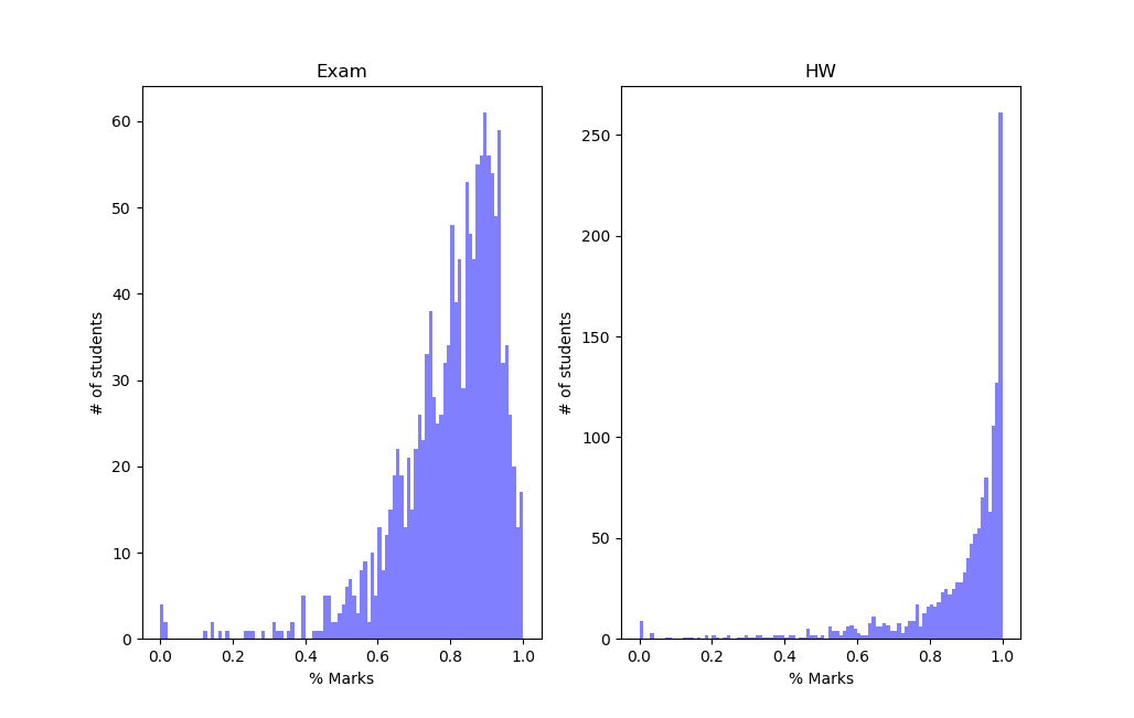 Exam and HW Histogram