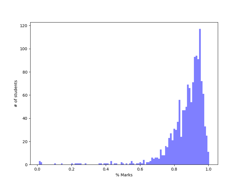 Normalized Score Histogram