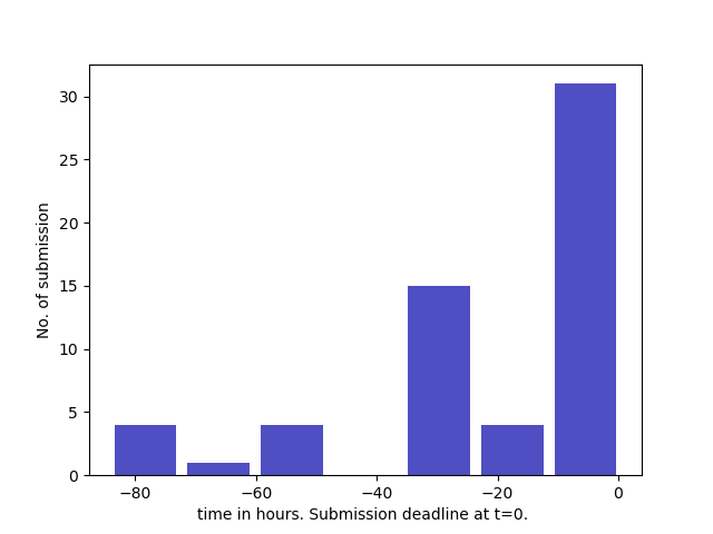 Histogram of when assignment is turned in