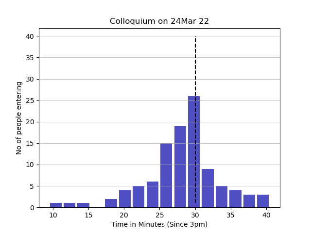 Histogram of when people enter the room to attend colloquium
