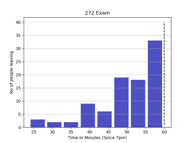 Histogram of when students turn in their exam