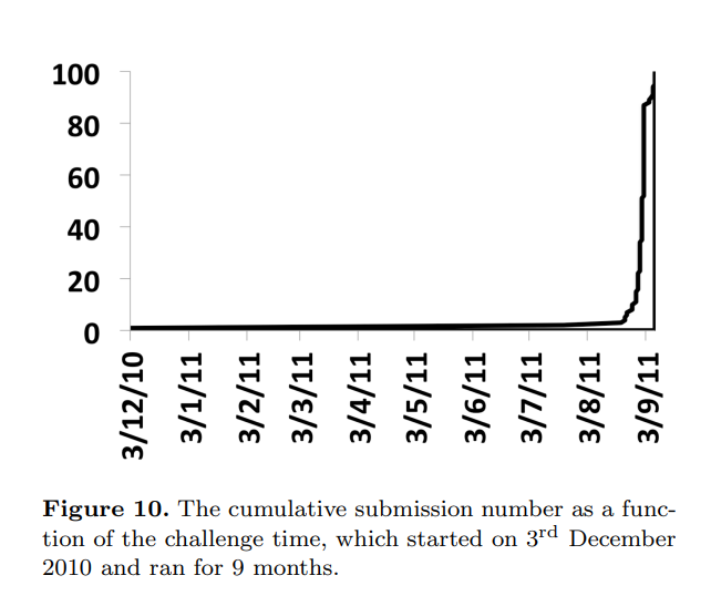 Taken from "Image Analysis for Cosmology:Results from the GREAT10 Galaxy Challenge" by Kitching et al