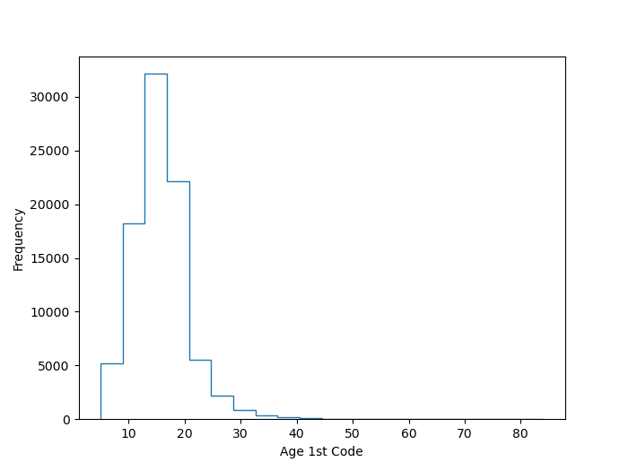 Age of First Code Histogram