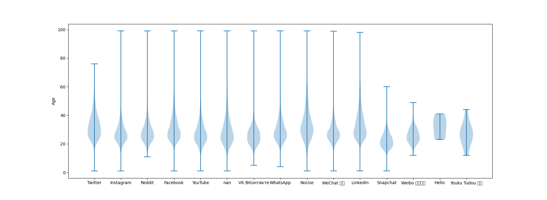 Violin Plot of age distribution according to social media usage