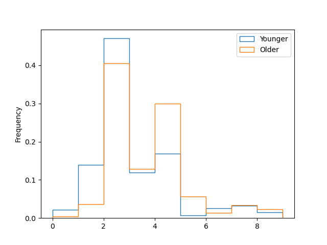 Histogram of Degrees acording to age 