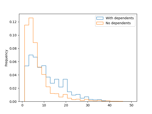 Histogram of Age for people with and without dependents 