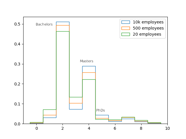 Histogram of Degrees acording to Organization size 