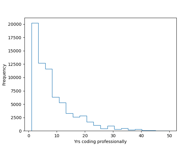 Age Coding Professionally